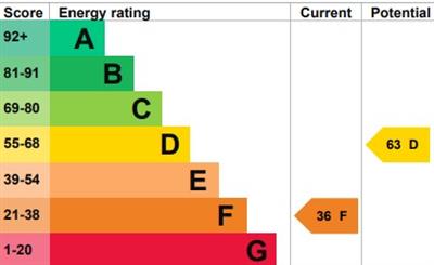 EPC Graph for Wadley Hill, Uplyme